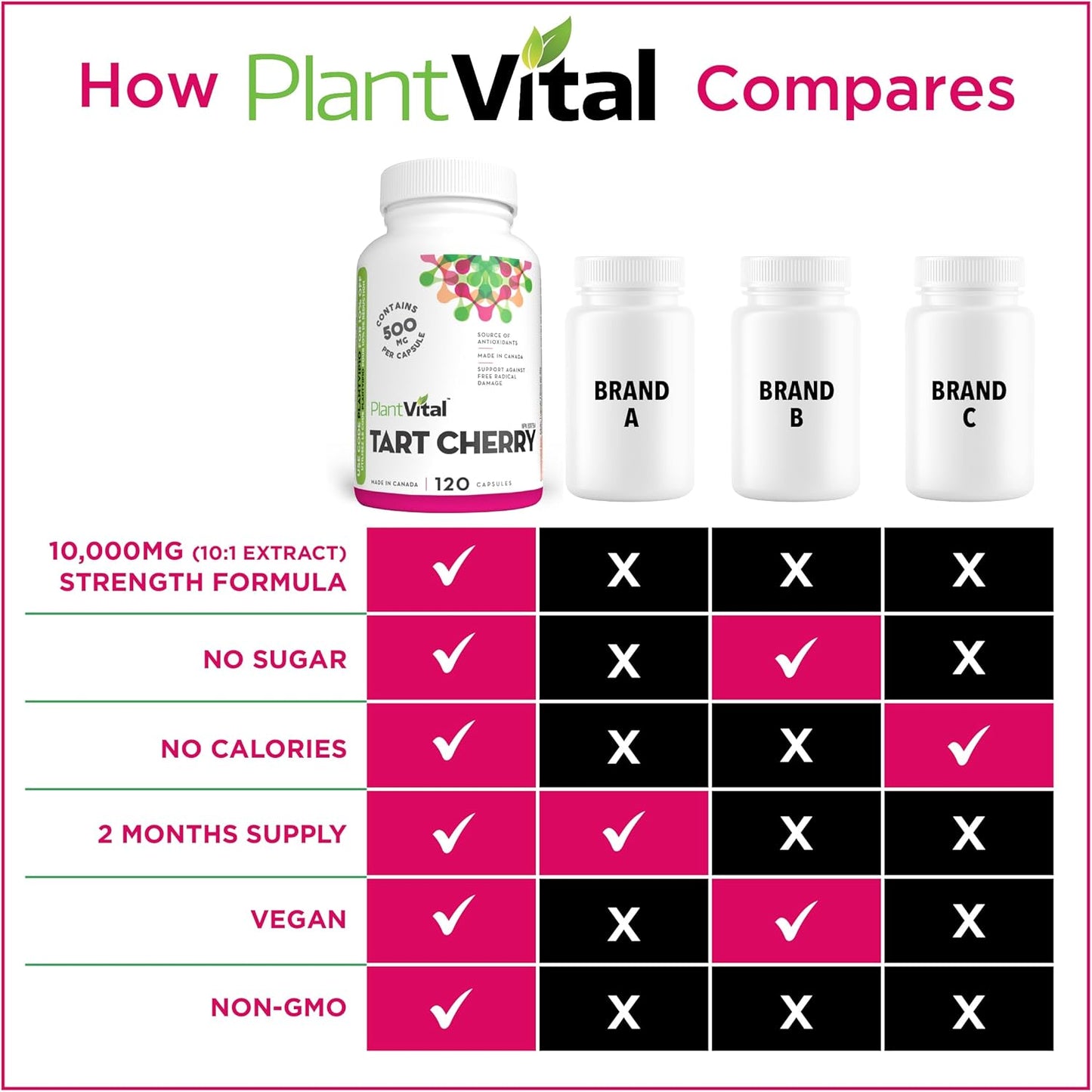 Comparison chart of PlantVital Tart Cherry supplement with other brands on a white background.