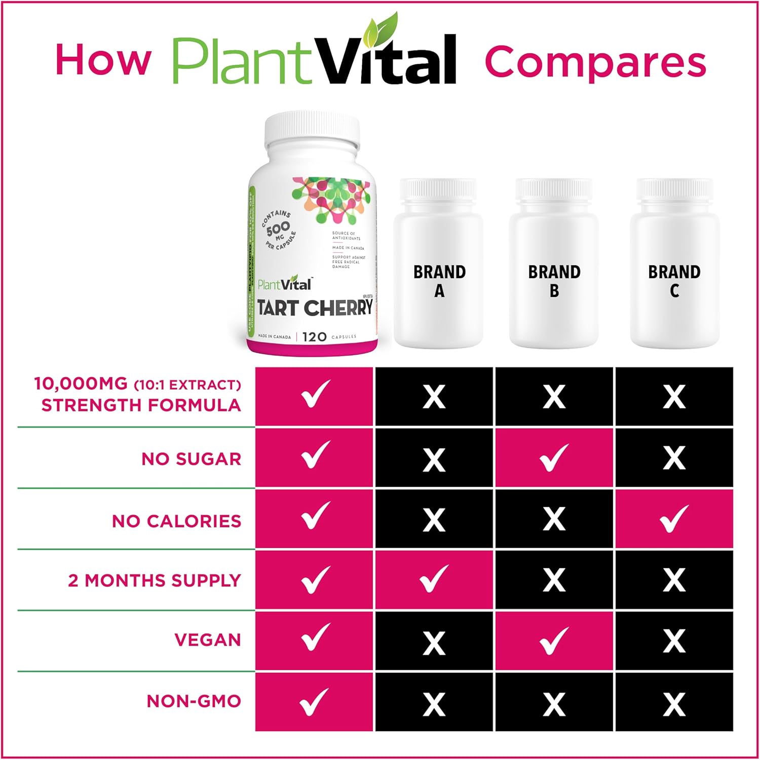 Comparison chart of PlantVital Tart Cherry supplement with other brands on a white background.